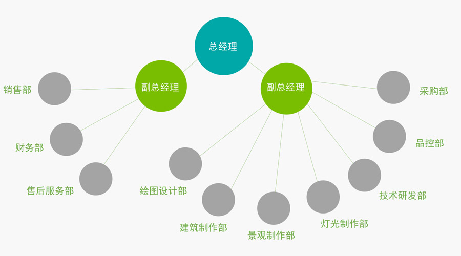 組織架構(gòu)(圖1)